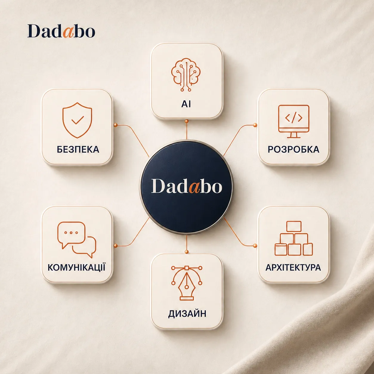 Компетенції Dadabo: AI, розробка, архітектура, дизайн, комунікації, безпека