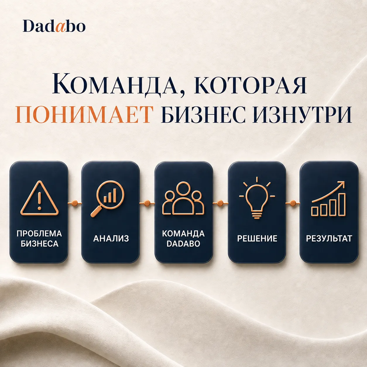 Схема работы Dadabo: проблема бизнеса — анализ — команда Dadabo — решение — результат