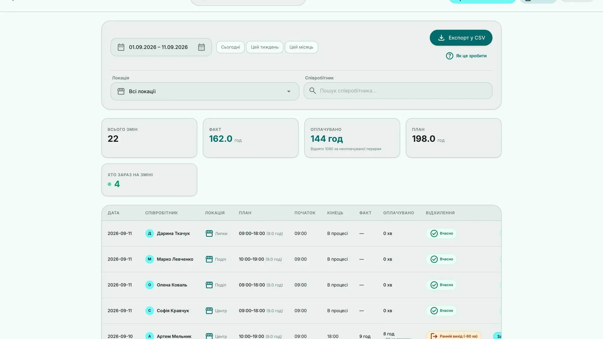 Табель у Checkin: план, факт, оплачувані години, відхилення по кожній зміні та експорт у CSV