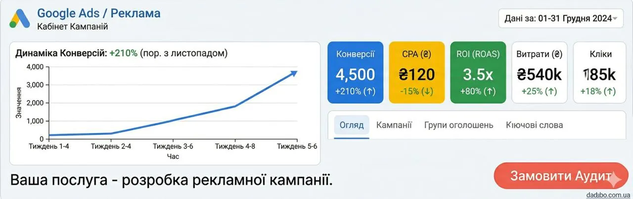 Кабінет Google Ads — динаміка конверсій